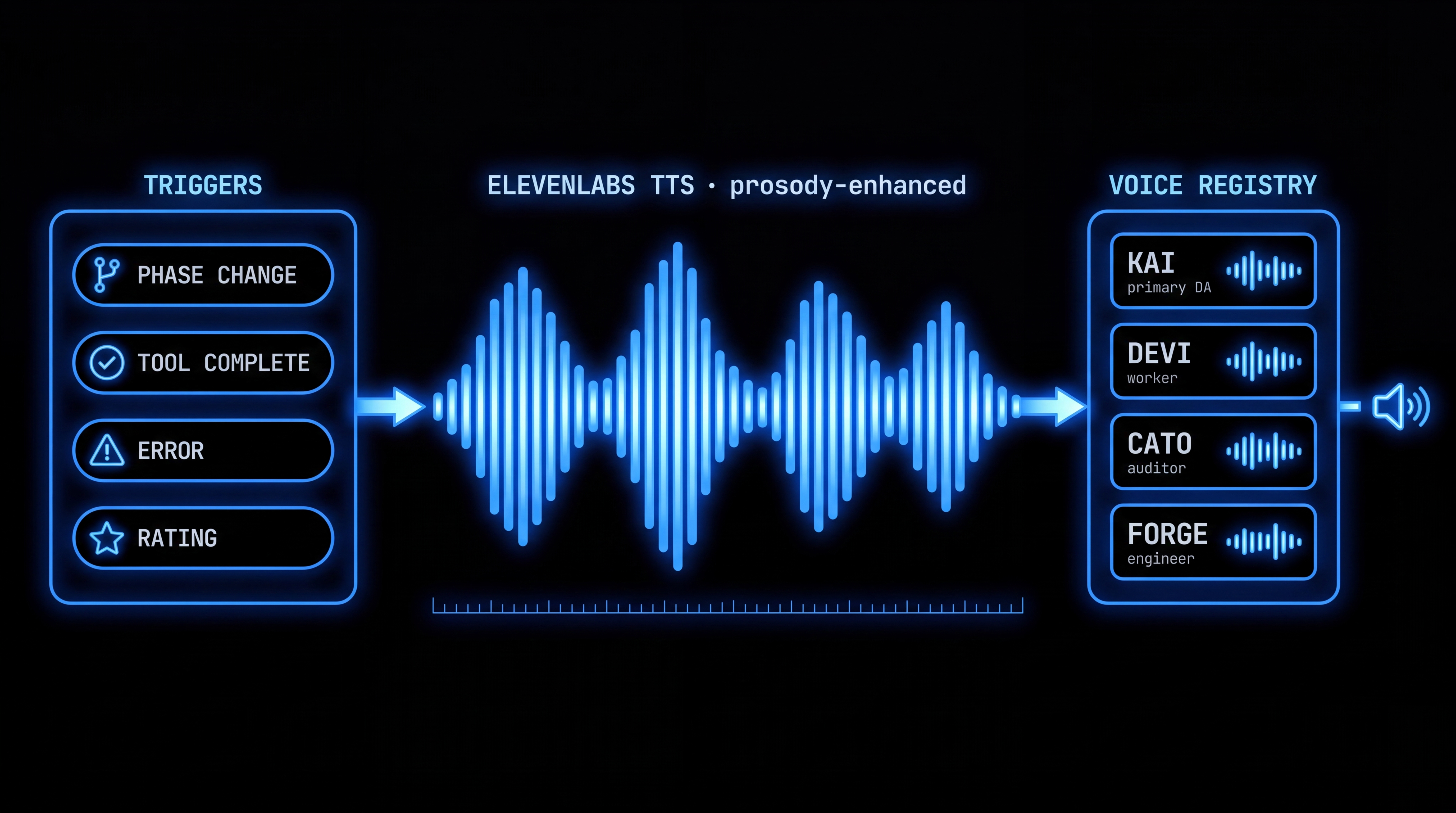 PAI voice diagram — triggers (phase change, tool complete, error, rating) flow into an ElevenLabs TTS waveform, which routes through a voice registry (Kai, Devi, Cato, Forge) to speaker output. Timeline ruler suggests continuous ambient audio.